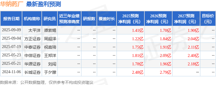 华纳药厂：9月19日召开业绩说明会投资者参与